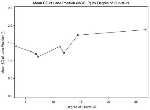 Figure 14. Graph. MSDLP by curve degree for combined drive type, inattention. This line graph shows the mean standard deviation of lane position (MSDLP) from 0 to 2.5 ft on the y-axis and degree of curvature from 0 to more than 25 degrees on the x-axis. Eight points are plotted on the line, with a low point of 1.12 ft for a curve of 7.28 degrees and a high point of 1.89 ft for a curve of 26.87 degrees.