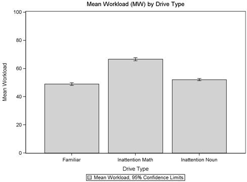 Figure 15. Graph. MW by drive type for combined curve degree, inattention. This bar graph shows the mean workload (MW) from 0 to 100 on the y-axis and drive type on the x-axis. The familiar drive type has an MW of 49.01, the inattention math drive type has an MW of 66.69, and the inattention noun drive type has an MW of 52.15. There is a small error bar on each bar of the graph showing 95 percent confidence limits.
