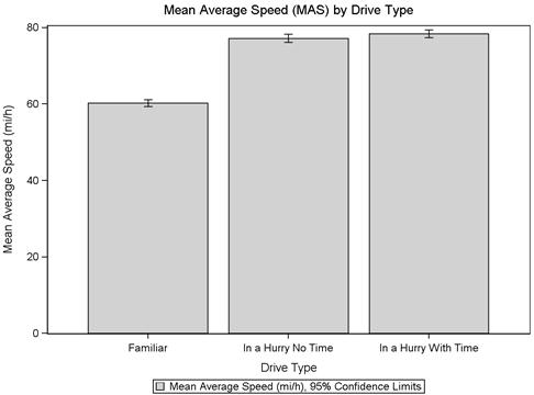Figure 16. Graph. MAS by drive type for combined curve degree, in a hurry. This bar graph shows the mean average speed (MAS) from 0 to 80 mi/h on the y-axis and drive type on the x axis. The familiar drive type has an MAS of 60.29 mi/h, the in a hurry no time drive type has an MAS of 77.23 mi/h, and the in a hurry with time drive type has an MAS of 78.40 mi/h. There is a small error bar on each bar of the graph showing 95 percent confidence limits.