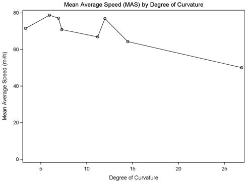 Figure 17. Graph. MAS by curve degree for combined drive type, in a hurry. This line graph shows the mean average speed (MAS) from 0 to 80 mi/h on the y-axis and degree of curvature from 0 to more than 25 degrees on the x-axis. Eight points are plotted on the line, with a low point of 50.16 mi/h for a curve of 26.87 degrees and a high point of 78.81 mi/h for a curve of 5.93 degrees.