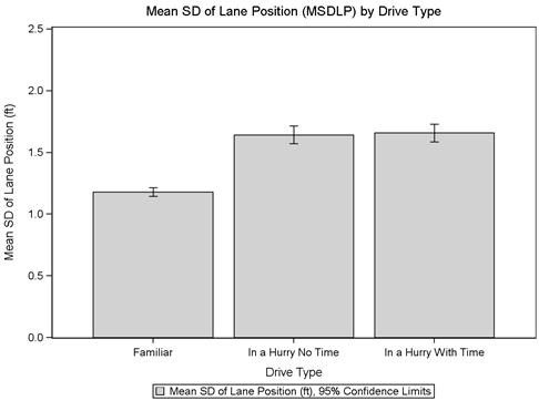 Figure 18. Graph. MSDLP by drive type for combined curve degree, in a hurry. This bar graph shows the mean standard deviation of lane position (MSDLP) from 0 to 2.5 ft on the y-axis and drive type on the x-axis. The familiar drive type has an MSDLP of 1.18 ft, the in a hurry no time drive type has an MSDLP of 1.64 ft, and the in a hurry with time drive type has an MSDLP of 1.66 ft. There is a small error bar on each bar of the graph showing 95 percent confidence limits.