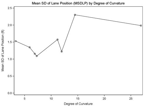 Figure 19. Graph. MSDLP by curve degree for combined drive type, in a hurry. This line graph shows the mean standard deviation of lane position (MSDLP) from 0 to 2.5 ft on the y-axis and degree of curvature from 0 to more than 25 degrees on the x-axis. Eight points are plotted on the line, with a low point of 1.09 ft for a curve of 7.28 degrees and a high point of 2.30 ft for a curve of 14.47 degrees.