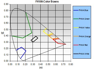 This figure is a two-dimensional graph of the International Commission on Illumination (CIE) 1931 color space coordinates, with y on the ordinate, ranging from 0 to 0.9, and x on the abscissa, ranging from 0 to 0.8. A tilted and rounded triangle representing all of the colors that humans can perceive covers most of the left side of the graph. Within the triangle, the four-sided boundaries of six color areas are depicted according to the chromaticity coordinates for daylight colors as defined by the Federal Highway Administration (FHWA). The color areas for red, orange, yellow, green, and blue are shown around the perimeter of the triangle, and the color area for white is shown in the middle. The color area for green is the largest, and the color area for white is the smallest. The red, orange, and yellow color areas are close together, with almost contiguous borders.