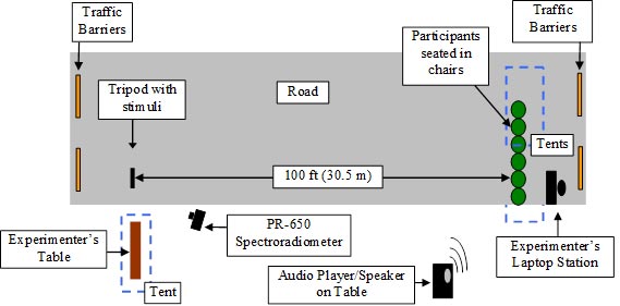 This diagram shows a plan view of the experimental setup. A gray rectangle defines the primary roadway area used for the experiment. Inside this rectangle, at the far right and far left, there are orange traffic barriers used to isolate the area from traffic. At the right side of the rectangle, the six seated research participants are depicted as a vertical row of green circles, all located within a dashed rectangle representing tents to protect the participants from the sun. An experimenter’s laptop workstation is shown to the right of the tents. On the left side of the gray rectangle, a small vertical black bar represents the tripod used to hold the stimuli. A horizontal set of arrows indicates that the stimulus tripod is located 100 ft (30.5 m) from the research participants. At the bottom of the figure, other equipment is shown. Below the stimulus tripod, a red rectangle represents the experimenter’s table used to hold the stimulus samples. This red rectangle is surrounded by a dashed rectangle representing the tent that protected the experimenter and samples from the sun. To the right of the experimenter’s table, a PR-650 spectroradiometer is depicted pointed toward the stimulus tripod. Below and to the right of the seated participants are the audio player and speaker that paced the presentation of the stimulus samples.