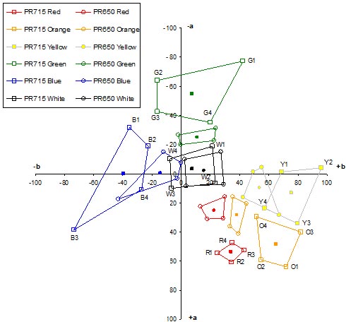 This graph is a traditional two-dimensional CIELAB color space plot with the axes rotated 90 degrees clockwise. The ordinate goes from +a (+100) at the bottom to -a (-100) at the top, representing the approximate opponent process colors of red and green, respectively. The abscissa goes from -b (-100) at the left to +b (+100) at the right, representing the approximate opponent process colors of blue and yellow, respectively. The measurements portrayed in this color space are mean physical color determinations for the white diffuse reflector with color filters. Six four-sided polygonal color boxes are shown for each of two measuring instruments: the laboratory PR-715 and field PR-650 spectroradiometers. The six pairs of color boxes are for red, orange, yellow, green, blue, and white. For each PR-715 color box, the four corners are labeled with a letter indicating the color (R, O, Y, G, B, and W), followed by a number (1, 2, 3, and 4) indicating the assignment of each corner point for a given box. The first five pairs of color boxes are roughly arranged in the provided color order counterclockwise in a radial manner around the color space, with the white color box near the origin in the center. The sizes, shapes, and orientations of the color boxes are different from color to color as well as within the same color for the two different measuring instruments.