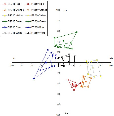 This graph is a traditional two-dimensional CIELAB color space plot with the axes rotated 90 degrees clockwise. The ordinate goes from +a (+100) at the bottom to -a (-100) at the top, representing the approximate opponent process colors of red and green, respectively. The abscissa goes from -b (-100) at the left to +b (+100) at the right, representing the approximate opponent process colors of blue and yellow, respectively. The measurements portrayed in this color space are mean physical color determinations for retroreflective sign materials averaged over the four retroreflective sheeting types. Six four-sided polygonal color boxes are shown for each of two measuring instruments: the laboratory PR-715 and the field PR-650 spectroradiometers. The six pairs of color boxes are for red, orange, yellow, green, blue, and white. The first five pairs of color boxes are roughly arranged in the provided color order counterclockwise in a radial manner around the color space, with the white color box near the origin in the center. The sizes, shapes, and orientations of the color boxes are different from color to color as well as within the same color for the two different measuring instruments.