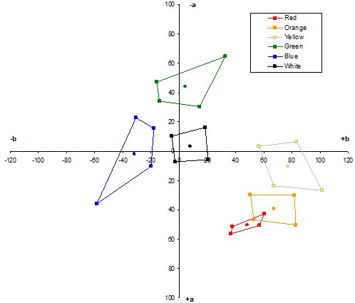 This graph is a traditional two-dimensional CIELAB color space plot with the axes rotated 90 degrees clockwise. The ordinate goes from +a (+100) at the bottom to -a (-100) at the top, representing the approximate opponent process colors of red and green, respectively. The abscissa goes from -b (-120) at the left to +b (+120) at the right, representing the approximate opponent process colors of blue and yellow, respectively. The measurements portrayed in this color space are physical laboratory color determinations for retroreflective sign materials averaged over the four retroreflective sheeting types. Six four-sided polygonal color boxes are shown for the Hunter LabScan® XE. The six color boxes are for red, orange, yellow, green, blue, and white. The first five color boxes are roughly arranged in the provided color order counterclockwise in a radial manner around the color space, with the white color box near the origin in the center. The sizes, shapes, and orientations of the color boxes are somewhat different for this surface-color measuring instrument when compared to the spectroradiometers used to make the measurements shown in figure 9.