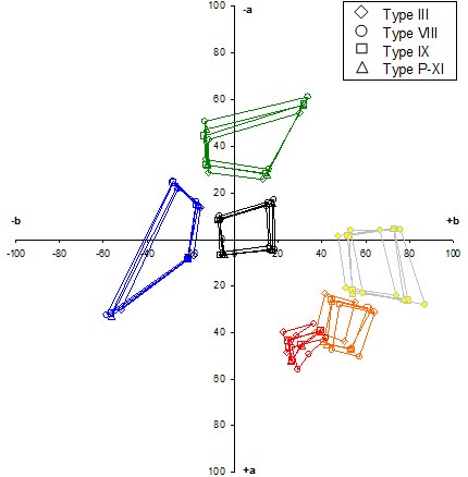 This graph is a traditional two-dimensional CIELAB color space plot with the axes rotated 90 degrees clockwise. The ordinate goes from +a (+100) at the bottom to -a (-100) at the top, representing the approximate opponent process colors of red and green, respectively. The abscissa goes from -b (-100) at the left to +b (+100) at the right, representing the approximate opponent process colors of blue and yellow, respectively. The measurements portrayed in this color space are mean physical color determinations for retroreflective sign materials with each of the four sheeting types shown separately. Six groups of four four-sided polygonal color boxes are shown for laboratory measurements made with the PR-715 spectroradiometer. The six groupings are for red, orange, yellow, green, blue, and white. The first five groups of color boxes are roughly arranged in the above color order counterclockwise in a radial manner around the color space, with the white color box group near the origin in the center. Within the same color, the sizes, shapes, and orientations of the color boxes differ slightly depending upon the particular sheeting type. The sheeting types are ASTM types III, VIII, IX, and Proposed (P)-XI.