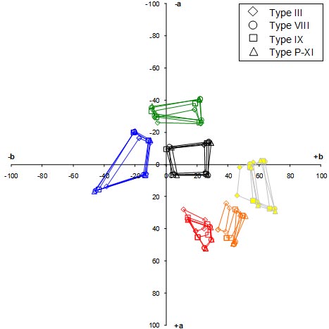 This graph is a traditional two-dimensional CIELAB color space plot with the axes rotated 90 degrees clockwise. The ordinate goes from +a (+100) at the bottom to -a (-100) at the top, representing the approximate opponent process colors of red and green, respectively. The abscissa goes from -b (-100) at the left to +b (+100) at the right, representing the approximate opponent process colors of blue and yellow, respectively. The measurements portrayed in this color space are mean physical color determinations for retroreflective sign materials with each of the four sheeting types shown separately. Six groups of four four-sided polygonal color boxes are shown for field measurements made with the PR-650 spectroradiometer. The six groupings are for red, orange, yellow, green, blue, and white. The first five groups of color boxes are roughly arranged in the above color order counterclockwise in a radial manner around the color space, with the white color box group near the origin in the center. Within the same color, the sizes, shapes, and orientations of the color boxes differ slightly depending upon the particular sheeting type. The sheeting types are ASTM types III, VIII, IX, and proposed (P)-XI.