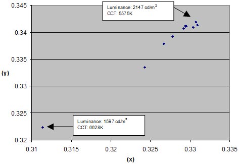 This figure is a two-dimensional graph of the chromaticity coordinate values for outdoor photometric measurements made of the white diffuse reflector without any color filters. The ordinate represents the y color coordinate value and ranges from 0.320 to 0.345. The abscissa represents the x color coordinate value and ranges from 0.310 to 0.335. The majority of the data points are grouped along a positively sloped line in the upper right corner of the graph, with one data point located in the bottom left corner of the graph. The luminance and correlated color temperature (CCT) values are shown for the extreme data points. The single data point in the lower left has a luminance of 1,597 cd/m2 and a CCT of 6,628 K. The maximum data point in the upper right has a luminance of 2,147 cd/m2 and a CCT of 5,575 K.