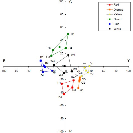 This graph is a Uniform Appearance Diagram (UAD) showing the mean perceptual color ratings given by the 17 research participants for the white diffuse reflector with color filters. The UAD shows the opponent colors of red and green along the ordinate, ranging from R (red) (-100) at the bottom to G (green) (+100) at the top. The opponent colors of blue and yellow are shown along the abscissa, ranging from B (blue) (-100) at the left to Y (yellow) (+100) at the right. Six four-sided polygonal color boxes are shown for red, orange, yellow, green, blue, and white. For each color box, the four corners are labeled with a letter indicating the color (R, O, Y, G, B, and W), followed by a number (1, 2, 3, and 4) indicating the counterclockwise progression of each corner around a given box. The first five color boxes are roughly arranged in the above color order counterclockwise in a radial manner around the color space, with the white color box near the origin in the center. The orange color box is collapsed across the Y dimension and appears as an almost vertical line. All of the color boxes are located close to the origin, with the extreme values usually closer to the origin than a rating of about -50 or +50.