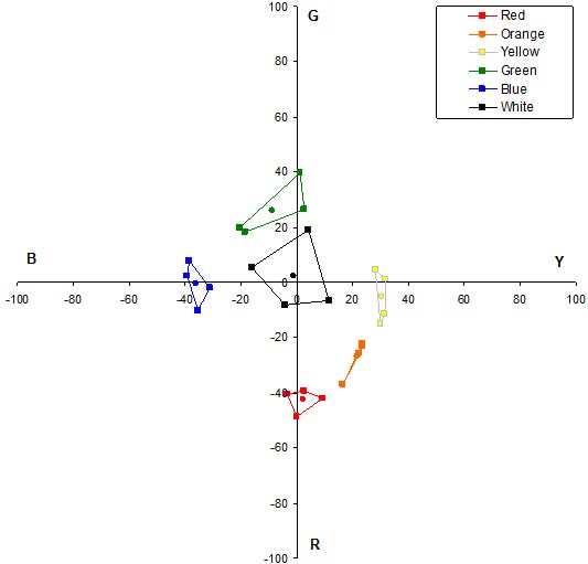 This graph is a Uniform Appearance Diagram (UAD) showing the mean perceptual color ratings given by the 17 research participants for retroreflective materials averaged over the four sheeting types tested. The UAD shows the opponent colors of red and green along the ordinate, ranging from R (red) (-100) at the bottom to G (green) (+100) at the top. The opponent colors of blue and yellow are shown along the abscissa, ranging from B (blue) (-100) at the left to Y (yellow) (+100) at the right. Six four-sided polygonal color boxes are shown for red, orange, yellow, green, blue, and white. The first five color boxes are depicted progressing counterclockwise around the graph in the anticipated order, with the white color box located near the origin in the center. As in figure 14, the orange color box is collapsed across the Y dimension and appears as a positively sloped line slanted somewhat off of vertical. All of the color boxes are located rather close to the origin, with the extreme values usually located closer to the origin than a rating of about -40 or +40, except for the red box, which has an extreme R rating of about -47.