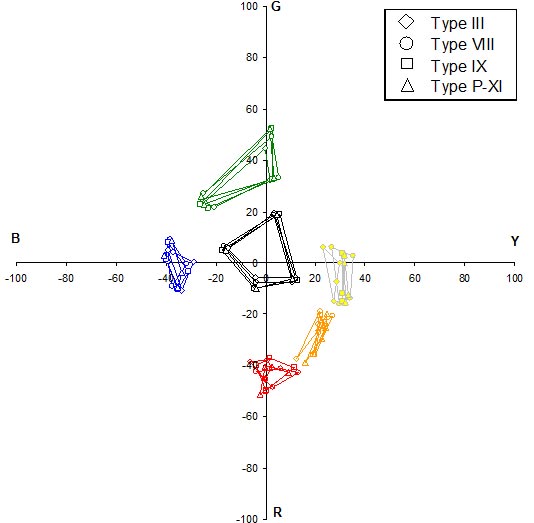 This graph is a Uniform Appearance Diagram (UAD) showing the mean perceptual color ratings given by the 17 research participants for retroreflective materials with the mean values for the four types of materials shown separately. The sheeting types are ASTM types III, VIII, IX, and proposed (P)-XI. The UAD shows the opponent colors of red and green along the ordinate, ranging from R (red) (-100) at the bottom to G (green) (+100) at the top. The opponent colors of blue and yellow are shown along the abscissa, ranging from B (blue) (-100) at the left to Y (yellow) (+100) at the right. Six groupings of four color boxes each are shown for the colors red, orange, yellow, green, blue, and white. The first five groupings of color boxes are depicted progressing counterclockwise around the graph in the expected order, with the white color box group located in the center. All of the color boxes are located somewhat close to the origin, with the extreme values usually closer to the origin than a rating of about -50 or +50.