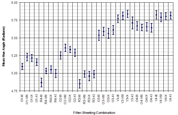 This graph shows the mean hue angle for a selected combination of color, color filter (quadrant of the color box), and retroreflective sign material type. The ordinate represents the mean hue angle, ranging from 4.75 to 6.0 radians. The abscissa shows a categorical scale of the particular selected retroreflective stimulus, identified by color, color filter, and material type. The data points are bounded by error bars representing two standard errors of the mean, or the 95 percent confidence limits for the mean. The mean hue angles are generally grouped by color and filter (quadrant of the color box), with material type having a smaller effect.