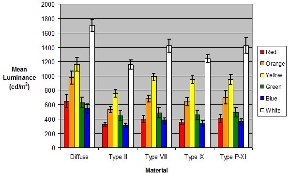 This bar graph shows the mean luminance of the stimulus samples determined by field measurements. The ordinate represents mean luminance, ranging from 0 to 2,000 cd/m2. The abscissa represents a categorical scale grouping the samples according to two dimensions. The higher level of grouping denotes the five material types, including diffuse and type III, VIII, IX, and proposed (P)-XI retroreflective materials. Within each of the five material types, the lower level of grouping denotes the six colors: red, orange, yellow, green, blue, and white. The tops of the bars in the graph are bounded by error bands representing two standard errors of the mean, or the 95 percent confidence limits for the mean. The higher level of grouping reveals that the diffuse samples, color for color, are generally higher in mean luminance than the retroreflective samples. Within a given material type, the white sample always has the highest mean luminance, followed by the yellow sample. The red and blue samples have the lowest mean luminance. This pattern repeats itself consistently across all five material types.