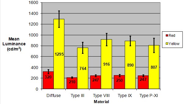 This bar graph shows the mean luminance determined by field measurements for the subset of the red and yellow stimulus samples used in the color ranking task. The ordinate represents mean luminance, ranging from 0 to 1,600 cd/m2. The abscissa shows a categorical scale of the subset of samples. At the higher level, these samples are grouped according to the five material types, including diffuse and types III, VIII, IX, and proposed (P)-XI retroreflective materials. Within each of the five material types, the lower level of grouping denotes the two colors: red and yellow. The tops of the bars are bounded by error bands representing two standard errors of the mean. Within each bar is the mean luminance value in cd/m2. The higher level of grouping reveals that the diffuse samples are generally higher in mean luminance than the retroreflective samples. Within a given material type, the yellow sample always has a higher mean luminance than the red sample.