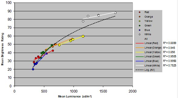 This graph shows the mean brightness ratings for the colors and types of materials as a function of the mean luminance of the stimulus. The ordinate represents the mean brightness rating, ranging from 0 to 100. The abscissa represents the mean luminance, ranging from 0 to 2,000 cd/m2. The data for the six colors are color coded and tend to group together by color. A separate least-squares straight line is fit to the data points for each color grouping. Within a given color, the linear relationship fits the data well. The slopes of all of the six lines are positive, but the slopes tend to become less steep as the brightness and luminance increase. To characterize the relationship of brightness to luminance across all six colors, a negatively accelerating curved dashed line is shown representing a logarithmic function that was fit to all of the data. Although there are deviations, the logarithmic function seems to fit the overall data well.