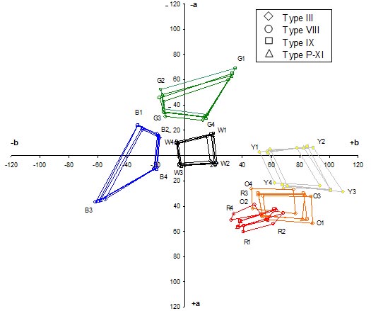 This graph is a supplement to figure 10. It is a traditional two-dimensional CIELAB color space plot with the axes rotated 90 degrees clockwise. The ordinate goes from +a (+120) at the bottom to -a (-120) at the top, representing the approximate opponent process colors of red and green, respectively. The abscissa goes from -b (-120) at the left to +b (+120) at the right, representing the approximate opponent process colors of blue and yellow, respectively. The measurements are physical laboratory color determinations made with the Hunter LabScan® XE for retroreflective sign materials. Each of the four retroreflective sheeting types—III, VIII, IX, and proposed (P)-XI—are plotted separately. The six groupings of four color boxes are for red, orange, yellow, green, blue, and white. The groupings of color boxes are arranged in a similar counterclockwise radial manner as the pattern in figure 10. Within the same color, the sizes, shapes, and orientations of the color boxes differ slightly depending on the particular sheeting type. 