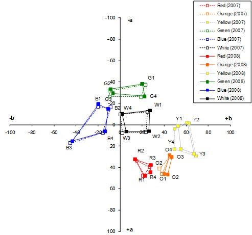 This graph is a supplement to figure 9. It is a traditional two-dimensional CIELAB color space plot with the axes rotated 90 degrees clockwise. The ordinate goes from +a (+100) at the bottom to -a (-100) at the top, representing the approximate opponent process colors of red and green, respectively. The abscissa goes from -b (-100) at the left to +b (+100) at the right, representing the approximate opponent process colors of blue and yellow, respectively. The measurements are physical field color determinations made with the PR-650 spectroradiometer for retroreflective sign materials averaged over the four retroreflective sheeting types. Two sets of measurements are shown for the same physical stimuli, one made in fall 2007 and one made in fall of 2008. The six pairs of color boxes depicted are for red, orange, yellow, green, blue, and white. The pairs of color boxes are arranged in a similar counterclockwise radial manner as the pattern in figure 9. Within the same color, the sizes, shapes, and orientations of the color boxes differ only slightly depending on the year in which the measurements were made. In general, there is good agreement between the two data sets.