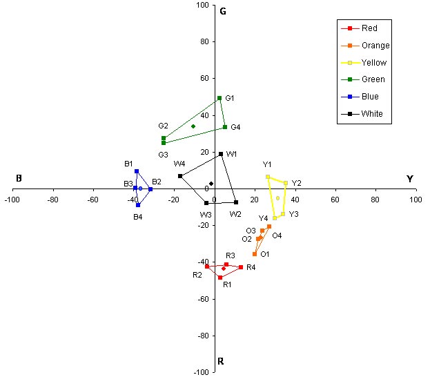 This graph is an abstract from figure 16. It is a Uniform Appearance Diagram (UAD) showing the mean perceptual color ratings given by the 17 research participants. The UAD shows the opponent colors of red and green along the ordinate, ranging from R (red) (-100) at the bottom to G (green) (+100) at the top. The opponent colors of blue and yellow are shown along the abscissa, ranging from B (blue) (-100) at the left to Y (yellow) (+100) at the right. Whereas figure 16 presented the mean perceptual color ratings for each of the four types of retroreflective materials on one plot, figure 31 presents the mean perceptual color ratings for only the type VIII retroreflective material. The six color boxes for the colors red, orange, yellow, green, and blue are depicted progressing counterclockwise around the graph with the white color box surrounding the origin in the center. The type VIII retroreflective material is shown here to serve as a point of reference for subsequent figures.