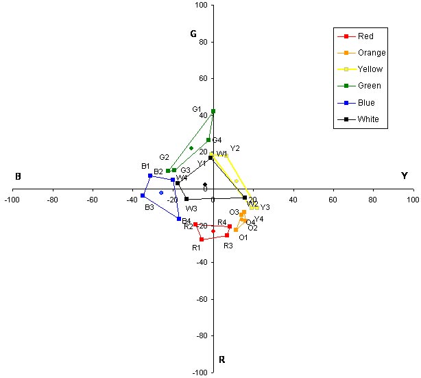 This graph is an expansion of figure 31. It is a Uniform Appearance Diagram (UAD) showing the mean perceptual color ratings given by participant 1. The UAD shows the opponent colors of red and green along the ordinate, ranging from R (red) (-100) at the bottom to G (green) (+100) at the top. The opponent colors of blue and yellow are shown along the abscissa, ranging from B (blue) (-100) at the left to Y (yellow) (+100) at the right. Figure 32 through figure 48 are intended to provide an indication of the variability in the perceptual color rating data due to differences in the mean responses made by different research participants. In all of the UADs, the color boxes follow a similar, recognizable pattern but differ in shape, size, and orientation.