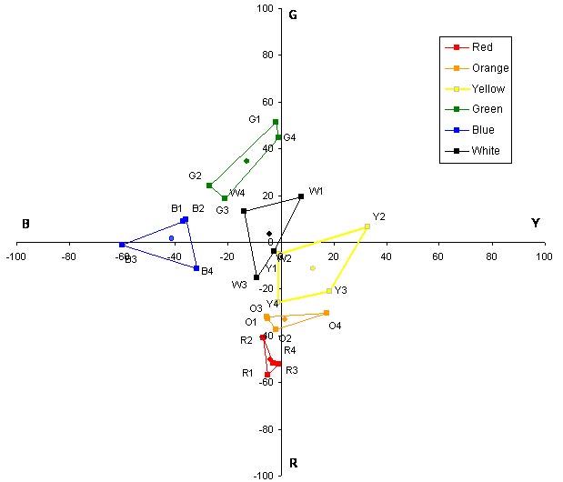 This graph is an expansion of figure 31. It is a Uniform Appearance Diagram (UAD) showing the mean perceptual color ratings given by participant 2. The UAD shows the opponent colors of red and green along the ordinate, ranging from R (red) (-100) at the bottom to G (green) (+100) at the top. The opponent colors of blue and yellow are shown along the abscissa, ranging from B (blue) (-100) at the left to Y (yellow) (+100) at the right. Figure 32 through figure 48 are intended to provide an indication of the variability in the perceptual color rating data due to differences in the mean responses made by different research participants. In all of the UADs, the color boxes follow a similar, recognizable pattern but differ in shape, size, and orientation.