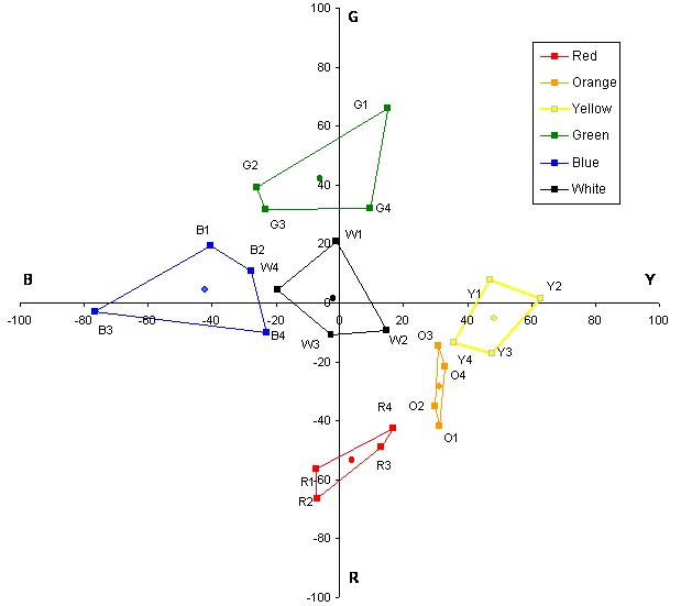 This graph is an expansion of figure 31. It is a Uniform Appearance Diagram (UAD) showing the mean perceptual color ratings given by participant 3. The UAD shows the opponent colors of red and green along the ordinate, ranging from R (red) (-100) at the bottom to G (green) (+100) at the top. The opponent colors of blue and yellow are shown along the abscissa, ranging from B (blue) (-100) at the left to Y (yellow) (+100) at the right. Figure 32 through figure 48 are intended to provide an indication of the variability in the perceptual color rating data due to differences in the mean responses made by different research participants. In all of the UADs, the color boxes follow a similar, recognizable pattern but differ in shape, size, and orientation.