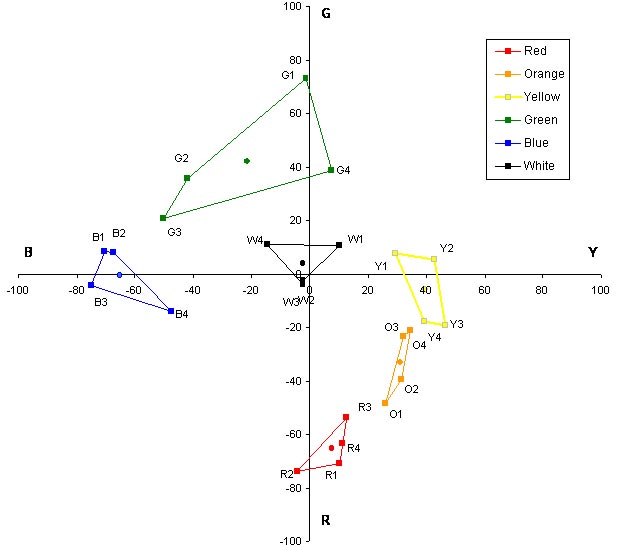 This graph is an expansion of figure 31. It is a Uniform Appearance Diagram (UAD) showing the mean perceptual color ratings given by participant 4. The UAD shows the opponent colors of red and green along the ordinate, ranging from R (red) (-100) at the bottom to G (green) (+100) at the top. The opponent colors of blue and yellow are shown along the abscissa, ranging from B (blue) (-100) at the left to Y (yellow) (+100) at the right. Figure 32 through figure 48 are intended to provide an indication of the variability in the perceptual color rating data due to differences in the mean responses made by different research participants. In all of the UADs, the color boxes follow a similar, recognizable pattern but differ in shape, size, and orientation.