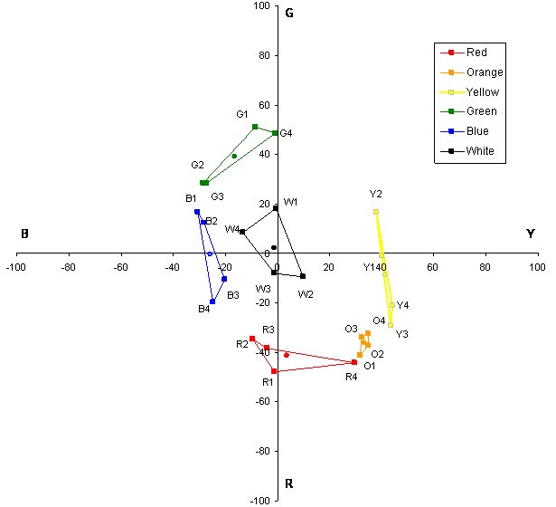 This graph is an expansion of figure 31. It is a Uniform Appearance Diagram (UAD) showing the mean perceptual color ratings given by participant 5. The UAD shows the opponent colors of red and green along the ordinate, ranging from R (red) (-100) at the bottom to G (green) (+100) at the top. The opponent colors of blue and yellow are shown along the abscissa, ranging from B (blue) (-100) at the left to Y (yellow) (+100) at the right. Figure 32 through figure 48 are intended to provide an indication of the variability in the perceptual color rating data due to differences in the mean responses made by different research participants. In all of the UADs, the color boxes follow a similar, recognizable pattern but differ in shape, size, and orientation.