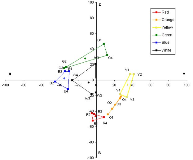 This graph is an expansion of figure 31. It is a Uniform Appearance Diagram (UAD) showing the mean perceptual color ratings given by participant 6. The UAD shows the opponent colors of red and green along the ordinate, ranging from R (red) (-100) at the bottom to G (green) (+100) at the top. The opponent colors of blue and yellow are shown along the abscissa, ranging from B (blue) (-100) at the left to Y (yellow) (+100) at the right. Figure 32 through figure 48 are intended to provide an indication of the variability in the perceptual color rating data due to differences in the mean responses made by different research participants. In all of the UADs, the color boxes follow a similar, recognizable pattern but differ in shape, size, and orientation.