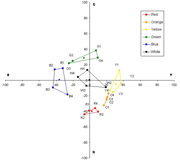 This graph is an expansion of figure 31. It is a Uniform Appearance Diagram (UAD) showing the mean perceptual color ratings given by participant 8. The UAD shows the opponent colors of red and green along the ordinate, ranging from R (red) (-100) at the bottom to G (green) (+100) at the top. The opponent colors of blue and yellow are shown along the abscissa, ranging from B (blue) (-100) at the left to Y (yellow) (+100) at the right. Figure 32 through figure 48 are intended to provide an indication of the variability in the perceptual color rating data due to differences in the mean responses made by different research participants. In all of the UADs, the color boxes follow a similar, recognizable pattern but differ in shape, size, and orientation.