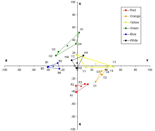 This graph is an expansion of figure 31. It is a Uniform Appearance Diagram (UAD) showing the mean perceptual color ratings given by participant 9. The UAD shows the opponent colors of red and green along the ordinate, ranging from R (red) (-100) at the bottom to G (green) (+100) at the top. The opponent colors of blue and yellow are shown along the abscissa, ranging from B (blue) (-100) at the left to Y (yellow) (+100) at the right. Figure 32 through figure 48 are intended to provide an indication of the variability in the perceptual color rating data due to differences in the mean responses made by different research participants. In all of the UADs, the color boxes follow a similar, recognizable pattern but differ in shape, size, and orientation.