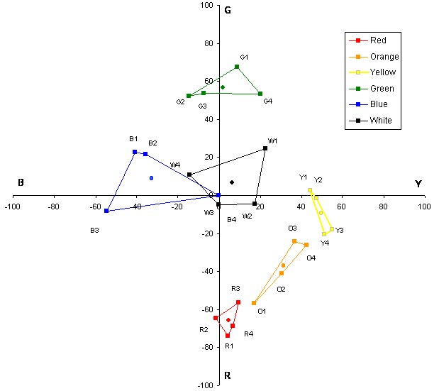 This graph is an expansion of figure 31. It is a Uniform Appearance Diagram (UAD) showing the mean perceptual color ratings given by participant 10. The UAD shows the opponent colors of red and green along the ordinate, ranging from R (red) (-100) at the bottom to G (green) (+100) at the top. The opponent colors of blue and yellow are shown along the abscissa, ranging from B (blue) (-100) at the left to Y (yellow) (+100) at the right. Figure 32 through figure 48 are intended to provide an indication of the variability in the perceptual color rating data due to differences in the mean responses made by different research participants. In all of the UADs, the color boxes follow a similar, recognizable pattern but differ in shape, size, and orientation.