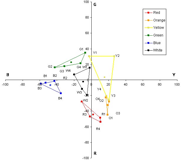 This graph is an expansion of figure 31. It is a Uniform Appearance Diagram (UAD) showing the mean perceptual color ratings given by participant 11. The UAD shows the opponent colors of red and green along the ordinate, ranging from R (red) (-100) at the bottom to G (green) (+100) at the top. The opponent colors of blue and yellow are shown along the abscissa, ranging from B (blue) (-100) at the left to Y (yellow) (+100) at the right. Figure 32 through figure 48 are intended to provide an indication of the variability in the perceptual color rating data due to differences in the mean responses made by different research participants. In all of the UADs, the color boxes follow a similar, recognizable pattern but differ in shape, size, and orientation.