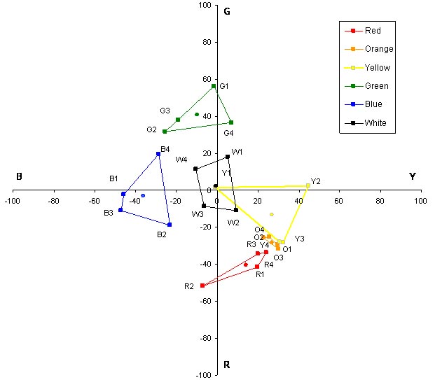 This graph is an expansion of figure 31. It is a Uniform Appearance Diagram (UAD) showing the mean perceptual color ratings given by participant 12. The UAD shows the opponent colors of red and green along the ordinate, ranging from R (red) (-100) at the bottom to G (green) (+100) at the top. The opponent colors of blue and yellow are shown along the abscissa, ranging from B (blue) (-100) at the left to Y (yellow) (+100) at the right. Figure 32 through figure 48 are intended to provide an indication of the variability in the perceptual color rating data due to differences in the mean responses made by different research participants. In all of the UADs, the color boxes follow a similar, recognizable pattern but differ in shape, size, and orientation.