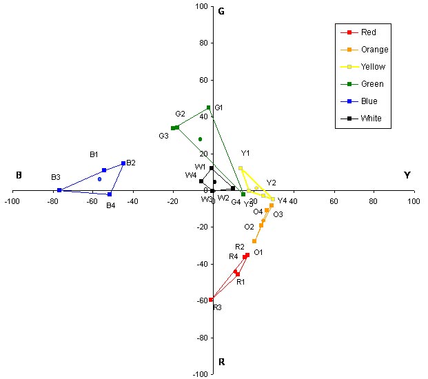 This graph is an expansion of figure 31. It is a Uniform Appearance Diagram (UAD) showing the mean perceptual color ratings given by participant 13. The UAD shows the opponent colors of red and green along the ordinate, ranging from R (red) (-100) at the bottom to G (green) (+100) at the top. The opponent colors of blue and yellow are shown along the abscissa, ranging from B (blue) (-100) at the left to Y (yellow) (+100) at the right. Figure 32 through figure 48 are intended to provide an indication of the variability in the perceptual color rating data due to differences in the mean responses made by different research participants. In all of the UADs, the color boxes follow a similar, recognizable pattern but differ in shape, size, and orientation.