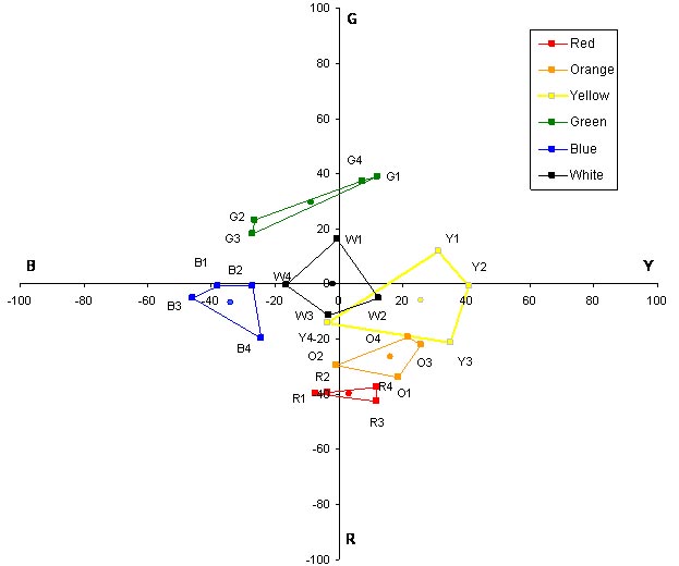 This graph is an expansion of figure 31. It is a Uniform Appearance Diagram (UAD) showing the mean perceptual color ratings given by participant 14. The UAD shows the opponent colors of red and green along the ordinate, ranging from R (red) (-100) at the bottom to G (green) (+100) at the top. The opponent colors of blue and yellow are shown along the abscissa, ranging from B (blue) (-100) at the left to Y (yellow) (+100) at the right. Figure 32 through figure 48 are intended to provide an indication of the variability in the perceptual color rating data due to differences in the mean responses made by different research participants. In all of the UADs, the color boxes follow a similar, recognizable pattern but differ in shape, size, and orientation.