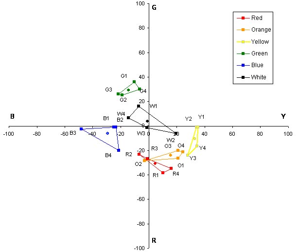 This graph is an expansion of figure 31. It is a Uniform Appearance Diagram (UAD) showing the mean perceptual color ratings given by participant 15. The UAD shows the opponent colors of red and green along the ordinate, ranging from R (red) (-100) at the bottom to G (green) (+100) at the top. The opponent colors of blue and yellow are shown along the abscissa, ranging from B (blue) (-100) at the left to Y (yellow) (+100) at the right. Figure 32 through figure 48 are intended to provide an indication of the variability in the perceptual color rating data due to differences in the mean responses made by different research participants. In all of the UADs, the color boxes follow a similar, recognizable pattern but differ in shape, size, and orientation.