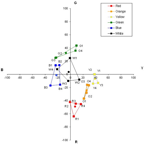 This graph is an expansion of figure 31. It is a Uniform Appearance Diagram (UAD) showing the mean perceptual color ratings given by participant 16. The UAD shows the opponent colors of red and green along the ordinate, ranging from R (red) (-100) at the bottom to G (green) (+100) at the top. The opponent colors of blue and yellow are shown along the abscissa, ranging from B (blue) (-100) at the left to Y (yellow) (+100) at the right. Figure 32 through figure 48 are intended to provide an indication of the variability in the perceptual color rating data due to differences in the mean responses made by different research participants. In all of the UADs, the color boxes follow a similar, recognizable pattern but differ in shape, size, and orientation.