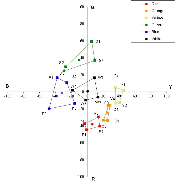 This graph is an expansion of figure 31. It is a Uniform Appearance Diagram (UAD) showing the mean perceptual color ratings given by participant 17. The UAD shows the opponent colors of red and green along the ordinate, ranging from R (red) (-100) at the bottom to G (green) (+100) at the top. The opponent colors of blue and yellow are shown along the abscissa, ranging from B (blue) (-100) at the left to Y (yellow) (+100) at the right. Figure 32 through figure 48 are intended to provide an indication of the variability in the perceptual color rating data due to differences in the mean responses made by different research participants. In all of the UADs, the color boxes follow a similar, recognizable pattern but differ in shape, size, and orientation.