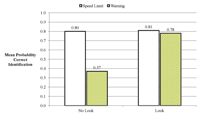 Figure 1. Graph. Recall of speed limit and warning signs as a function of whether the signs were looked at. A bar graph is shown. The abscissa has labels for two groups: no look and look. The ordinate shows mean probability for correct identification and ranges from 0.0 to 1.0. Two bars show that mean recall of speed limits was 0.80 when no look occurred and 0.81 with a look. The other two bars show that mean recall for warning signs was 0.37 when no look occurred and 0.78 with a look.