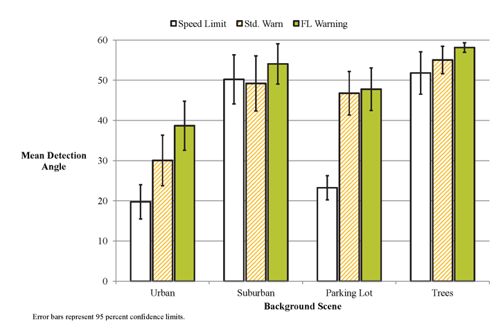 Figure 2. Graph. Angle of fixation at which the sign could be correctly detected 50 percent of the time. This bar graph shows mean detection angle for three types of signs (speed limit, yellow warning, and fluorescent yellow-green warning). Detection angles are shown separately for urban, suburban, parking lot, and trees backgrounds. Speed limit sign detection angles were as follows: urban, 20 degrees; suburban, 51 degrees; parking lot, 23 degrees; trees, 52 degrees. Yellow warning sign detection angles were as follows: urban, 30 degrees; suburban, 49 degrees; parking lot, 47 degrees; trees, 54 degrees. Fluorescent yellow-green sign detection angles were as follows: urban, 39 degrees; suburban, 54 degrees; parking lot, 48 degrees; trees, 58 degrees.