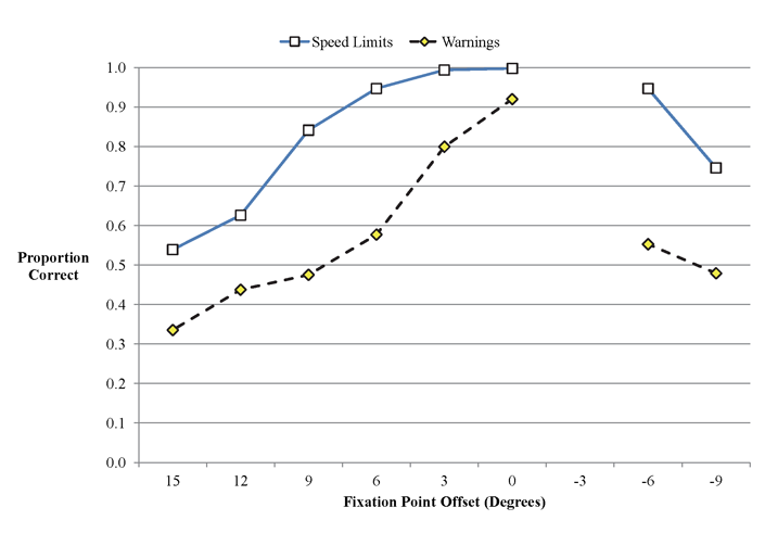 Figure 3. Graph. Proportion of signs correctly identified as a function of sign type and fixation point offset. The abscissa shows fixation point offset and ranges from 15 to -9 degrees. The ordinate shows mean proportion correct and ranges from 0 to 1.0. Data points are shown for speed limit signs and warning signs at offsets of 15, 12, 9, 6, 3, 0, -6, and -9 degrees. The results for speed limit signs are as follows: 15 degrees, 0.54; 12 degrees, 0.63; 9 degrees, 0.84; 6 degrees, 0.95; 3 degrees, 0.99; 0 degrees, 1.0; -6 degrees, 0.95; -9 degrees, 0.75. The results for warning signs are as follows: 15 degrees, 0.34; 12 degrees, 0.44; 9 degrees, 0.48, 6 degrees, 0.58; 3 degrees, 0.80; 0 degrees, 0.92; -6 degrees, 0.55; -9 degrees, 0.48.