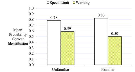 A bar graph is shown. The abscissa has labels for two groups: unfamiliar and familiar. The ordinate shows mean probability of correct identification and ranges from 0.0 to 1.0. The graph shows that 78 percent of unfamiliar drivers and 83 percent of familiar drivers correctly identified speed limits. The graph also shows that 59 percent of unfamiliar drivers and 50 percent of familiar drivers correctly identified warning signs.