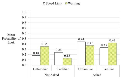The graph shows the mean probability of a look as a function of type of sign (speed limit or warning), driver familiarity (familiar or unfamiliar) and whether the drivers had been asked to identify signs along the route. For unfamiliar drivers who were not asked, the probability of a glance to speed limit signs was 0.18 and to warning signs was 0.35. For familiar drivers who were not asked, probability of a look to speed limit signs was 0.24 and to warning signs 0.13. For unfamiliar drivers who were asked, the probability of a look to speed limit signs was 0.44 and to warning signs was 0.37. Among familiar drivers who were asked, the probability of a look to speed limit signs was 0.33 and to warning signs was 0.42.