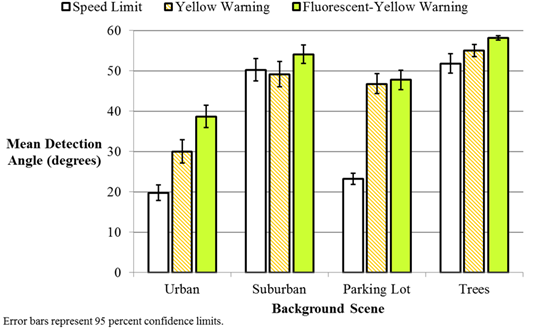 This graph shows mean detection angle for three types of signs (speed limit, yellow warning, and fluorescent yellow-green warning). Detection angles are shown separately for urban, suburban, parking lot, and tree backgrounds. Speed limit means were as follows: urban, 20 degrees; suburban, 51 degrees; parking lot, 23 degrees; trees, 52 degrees. Yellow warning sign detection angles were as follows: urban, 30 degrees; suburban, 49 degrees; parking lot, 47 degrees; trees, 54 degrees. Fluorescent yellow-green sign detection angles were as follows: urban, 39 degrees; suburban, 54 degrees; parking lot, 48 degrees; trees, 58 degrees.