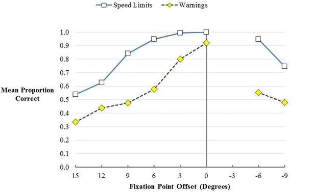 The abscissa shows fixation point offset and ranges from 15 to -9 degrees. The ordinate shows mean proportion correct and ranges from 0 to 1.0. Data points are shown for speed limit and warning signs at offsets of 15, 12, 9, 6, 3, 0, -6, and -9 degrees. The results for speed limit signs are as follows: 15 degrees, 0.54; 12 degrees, 0.63; 9 degrees, 0.84; 6 degrees, 0.95; 3 degrees, 0.99; 0 degrees, 1.0; -6 degrees, 0.95; -9 degrees, 0.75. The results for warning signs are as follows: 15 degrees, 0.34; 12 degrees, 0.44; 9 degrees, 0.48, 6 degrees, 0.58; 3 degrees, 0.80; 0 degrees, 0.92; -6 degrees, 0.55; -9 degrees, 0.48.