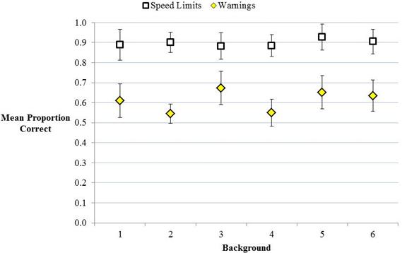 The abscissa shows background and includes scenes 1 to 6. The ordinate shows mean proportion correct and ranges from 0 to 1.0. The results for speed limit signs with backgrounds 1 to 6, in order, are: 0.89, 0.90, 0.88, 0.89, 0.93, and 0.90. The results for warnings signs with backgrounds 1 to 6, in order, are: 0.61, 0.55, 0.67, 0.55, 0.65, and 0.63.