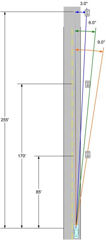 A vehicle is depicted in plan view traveling in the right lane of a two-lane road. Speed limit signs are depicted on the side of the road 12 ft from the road edge and at various distances from the vehicle. The sign 85 ft (26 m) ahead is 9 degrees to the right of the driver's forward view. The sign 170 ft (52 m) ahead falls within 6 degrees of the driver's forward view. The sign 255 ft (77.8 m) ahead falls within 3 degrees of the driver's forward view.