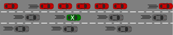 Three lanes of traffic are shown traveling horizontally across the image. In the top lane is a platoon of Cooperative Adaptive Cruise Control (CACC)-equipped vehicles that are traveling very close together. There is about a third of a car length between each car. In the middle and bottom lanes of the image, the vehicles are separated by much longer gaps, with more than a full car length between each vehicle. A vehicle marked with an X in the middle lane is unable to merge with the platoon, except by speeding up significantly to reach the gap at the front of the platoon or slowing down significantly to reach the gap at the back of the platoon.
